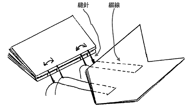 自己装订手工书,线装书装订方法图解及古代线装书装订方法图示插图50