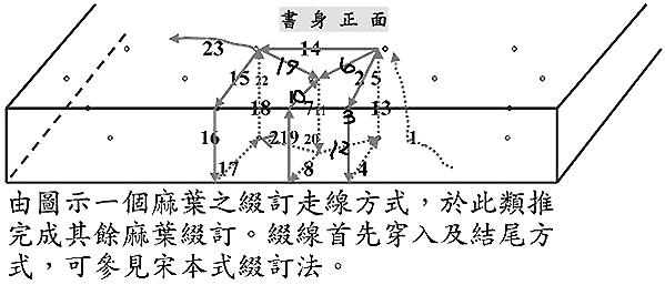 自己装订手工书,线装书装订方法图解及古代线装书装订方法图示插图24